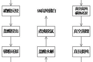 高纯锑棒及高纯锑白联合制备工艺