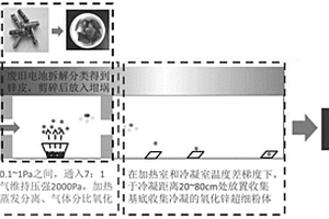 利用废旧锌锰电池锌皮制备氧化锌超细粉的方法