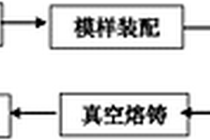 铁磁性合金真空熔铸短流程精密铸造方法