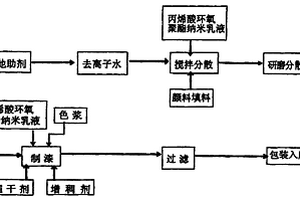 分子自组装水性工业漆