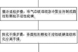 中含量不溶性硫磺的连续制备方法