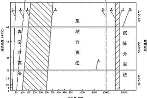 润滑油油水分离工艺方法选择图谱