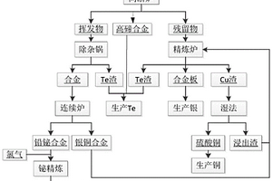 以贵铅为原料综合回收铋、银、铜金属的方法