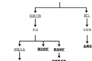 从硫化渣与高炉瓦斯灰中提取有价金属的方法