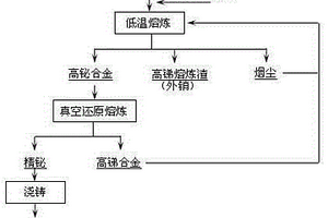 铜精炼系统锑铋渣生产精铋的方法