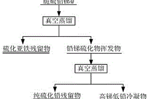 从脆硫铅锑精矿中提取硫化铅方法