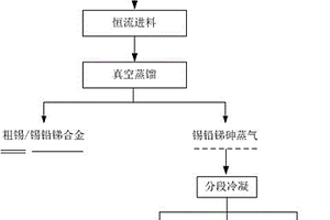 锡铅锑砷合金真空蒸馏分离锡的方法