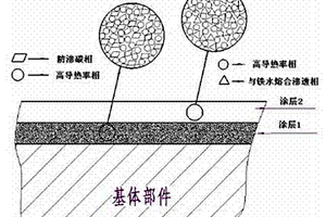 高温纳米防渗碳材料、涂层及其应用