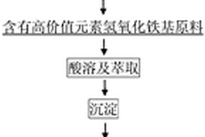 含有高价值元素氢氧化铁基原料的制备方法