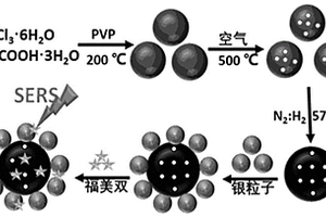 具有多孔结构磁性复合材料的制备方法及应用