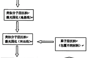 纳米级不同材料的三维打印方法