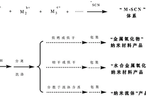 金属氧化物及其水合物纳米化工材料及其绿色合成方法