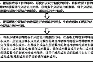 适用于零件与模具的复合增材制造方法