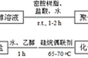 防紫外线的透明高阻隔膜及其制备方法