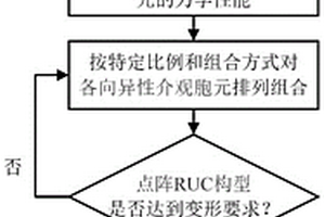 实现高正负泊松比的点阵结构设计方法