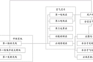 通过空气芯片与5G技术结合传输空气成像信息数据的方法