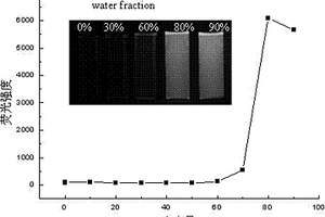 具有聚集诱导发光性质的1,3-二烯类衍生物的制备方法