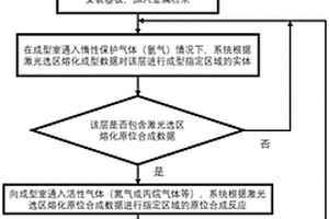 基于气氛SLM原位合成数字化材料的装置与方法