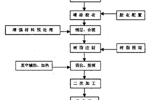 树脂传递模塑工业化生产技术与装备