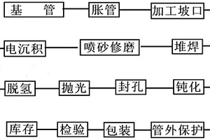 防腐耐磨减阻管道复合加工方法