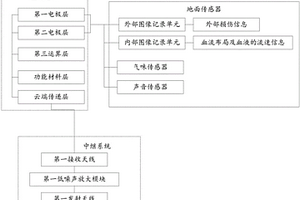 基于5G技术与传感器结合对健康数据采集处理传输的方法