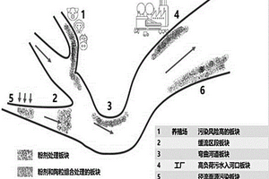 修复治理富营养化水体的方法