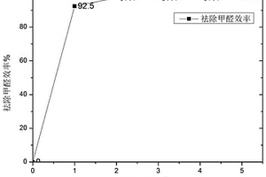 常温常压可视化降解甲醛及VOCs的功能材料及其制备方法