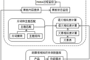 FMEA分析过程中的故障知识存储和推送方法