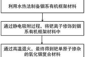 钯单原子掺杂的氧化铟复合材料及其制备与应用