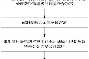 负载镁基合金的复合纤维膜及其制备方法和应用