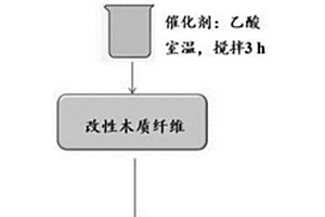 超疏水的木质纤维吸油材料、制备方法及其应用