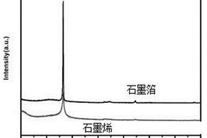 电化学制备低氧含量石墨烯的方法