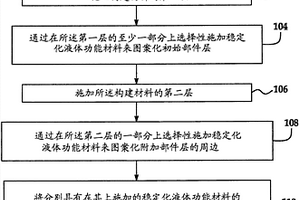 用于三维（3D）打印的稳定化液体功能材料