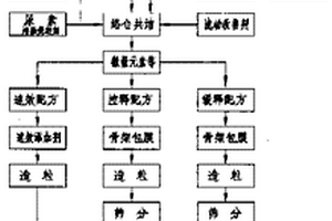 控释复合肥养分释放模型及生产方法