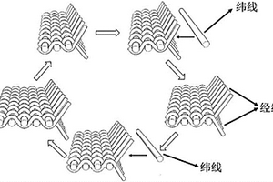 光伏电池织物与其它功能纤维共混纺织品的织造方法