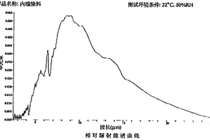 环保型室内空气净化功能涂料