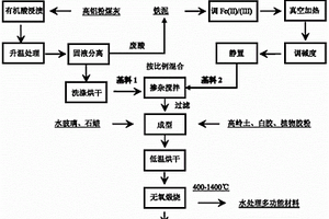 水处理多功能材料的制备方法及应用