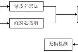 防雷车辆地板用高吸能蜂窝板的制作方法