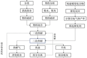 低阶煤与废塑料协同制氢及各组分高值化利用的方法