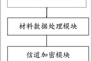 材料源数据设备及分布式材料数据搜集系统