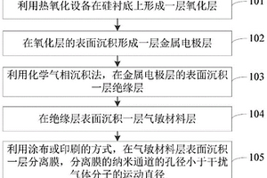 抗气体干扰型MEMS气体传感器及制备方法