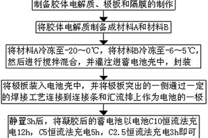 汽车蓄电池的制造方法