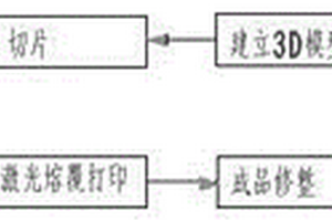 基于TiNi记忆合金丝材的功能材料部件增材制造方法
