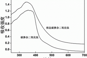 制备可见光响应掺杂TiO<sub>2</sub>的高温熔融盐方法