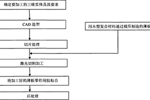 基于超薄层木塑复合材料的实体制造方法