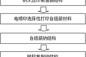 基于4D打印和纳米压印制造微纳复合结构的方法