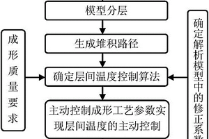 电弧增材制造成形质量的主动控制方法