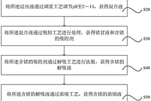 回收含锗的物料中锗的方法