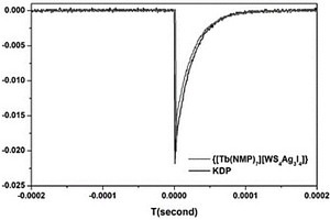 二阶非线性光学晶体材料{[Tb(NMP)7][WS4Ag3I4]}的制备方法
