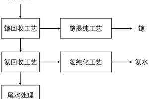 半导体氨氮废水资源化的方法